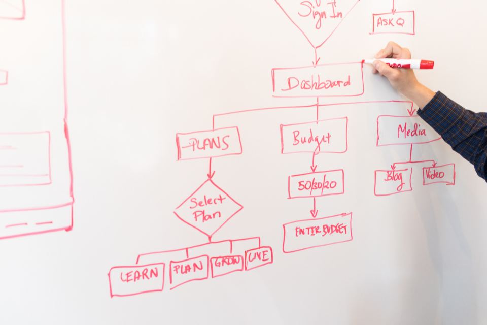 Whiteboard met een schets van de pagina's van een website